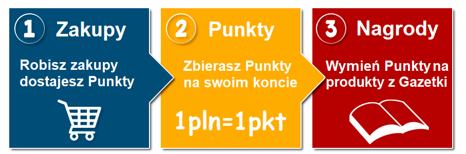 Punkty na produkty z Gazetki